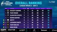Entity Gaming remains in the fifth spot after Day 3 (Image via Rooter)